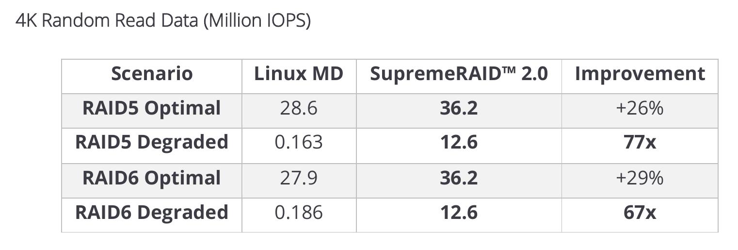 4K Random Read Data (Million IOPS)
