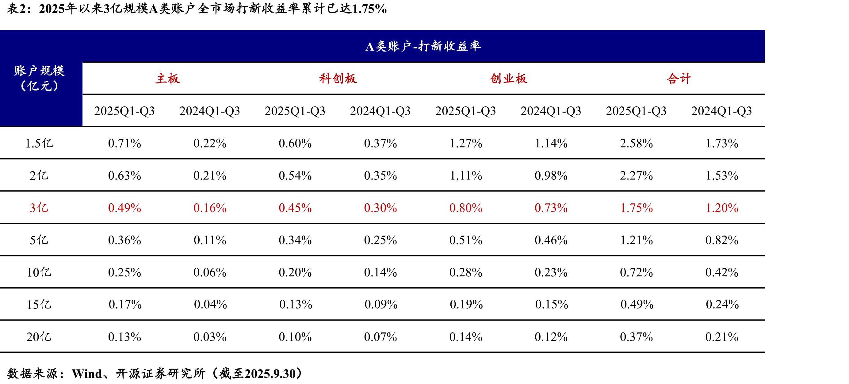 2025年以来3亿规模A类账户全市场打新收益率累计已达1.75%