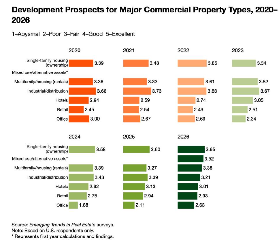 Development Prospects for Major Commercial Property Types, 2020-