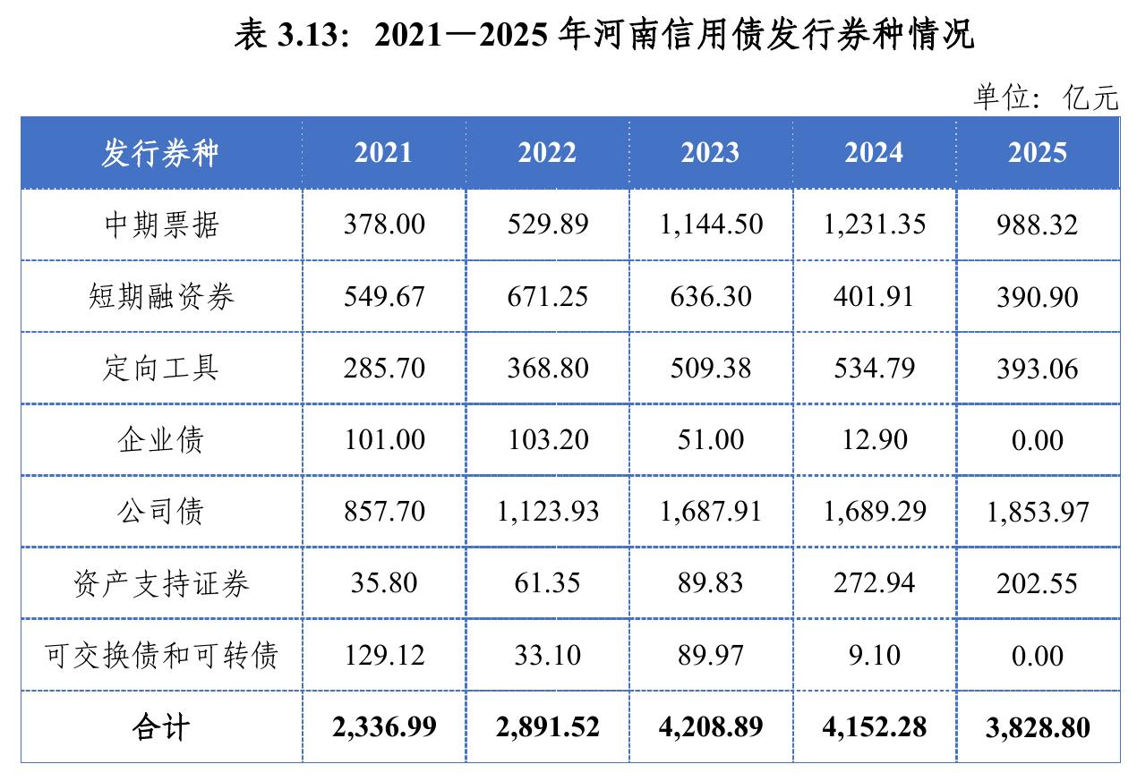表3.13：2021—2025年河南信用债发行券种情况