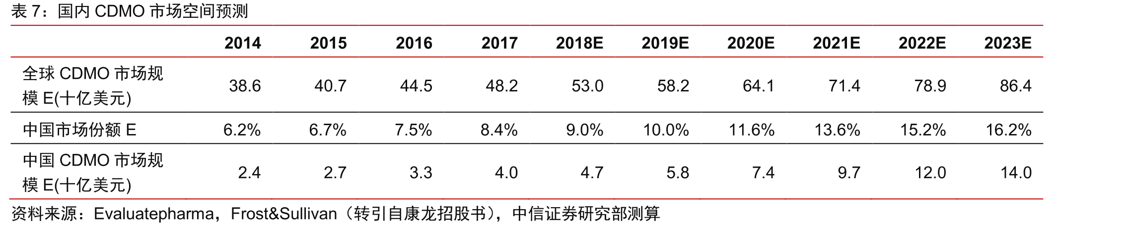 九洲药业盈利预测简_第4页
