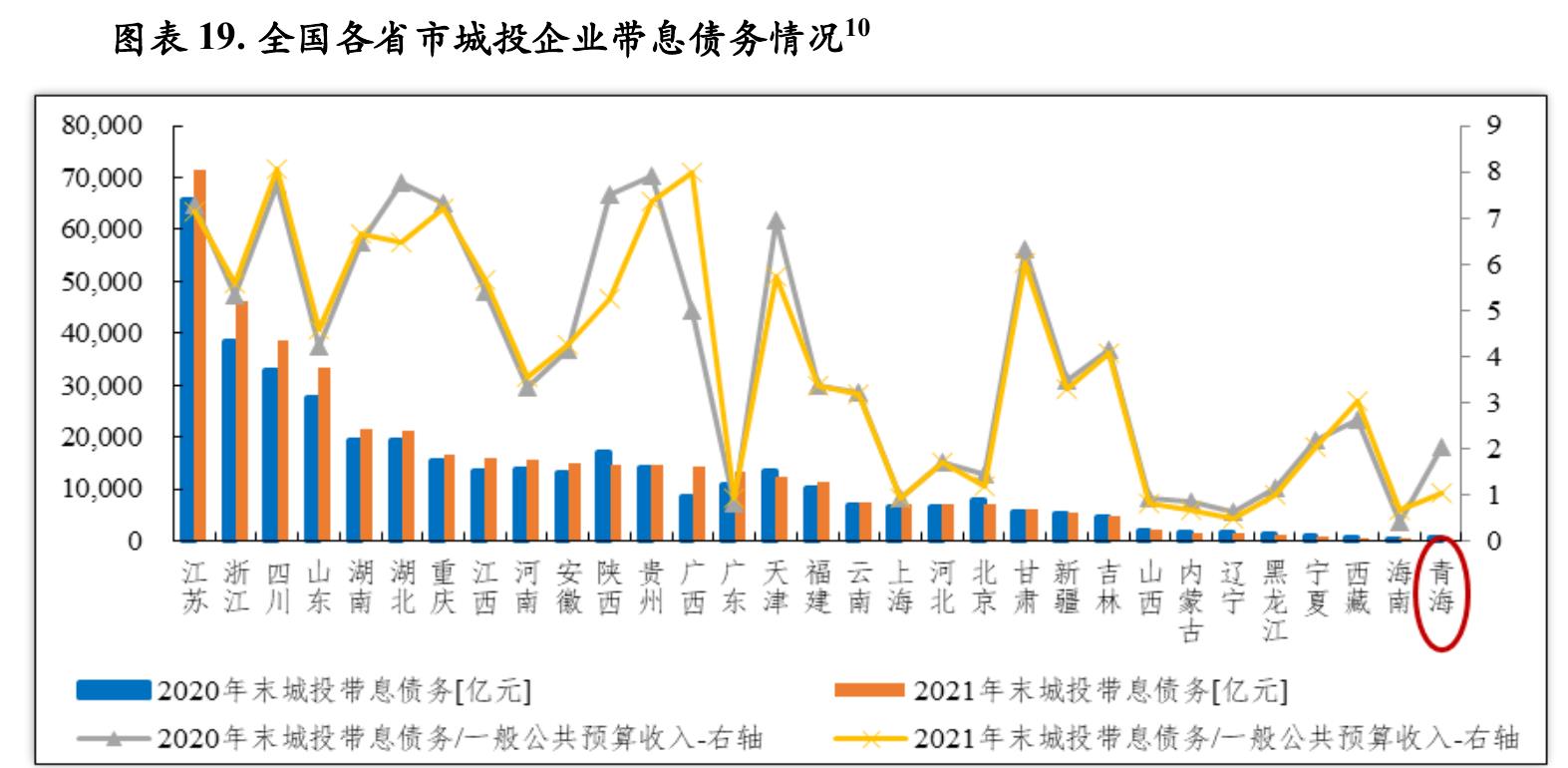 图表14.2021年青海省下辖各州市政府性基金预算收入规模及自给率情况_第2页