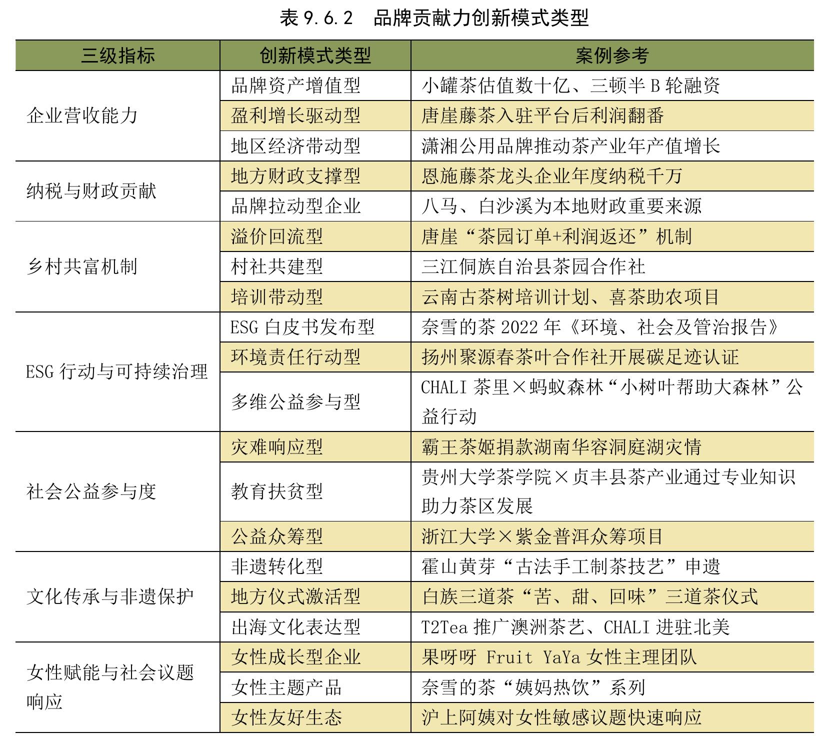 表9.6.2品牌贡献力创新模式类型