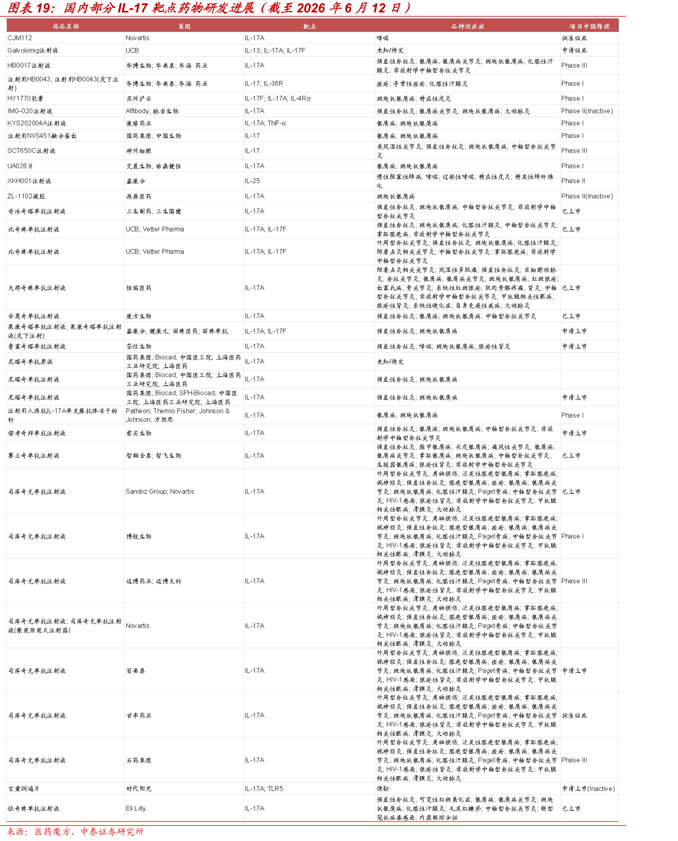 国内部分IL-17靶点药物研发进展（截至2026年6月12日）