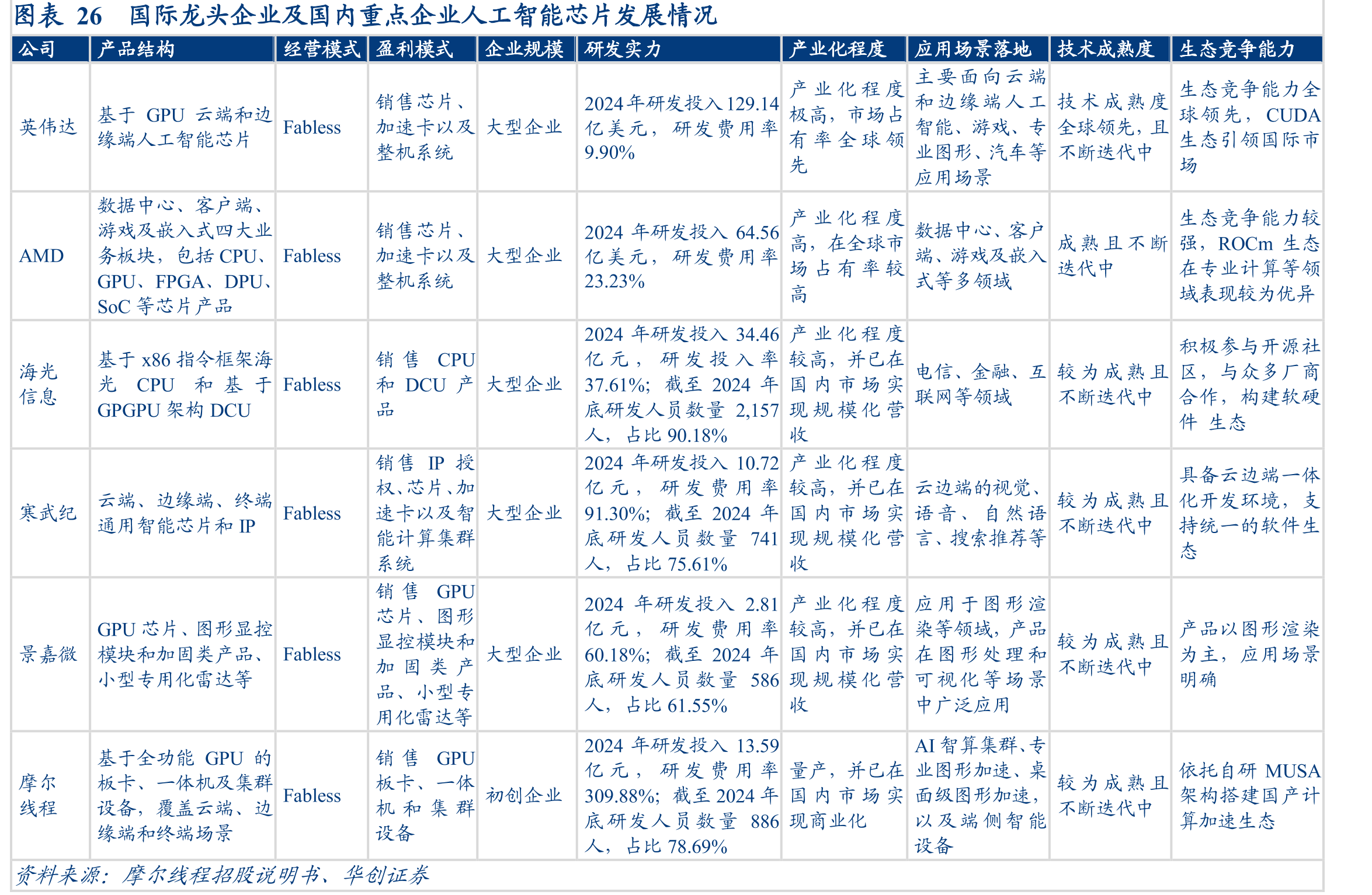 图表26国际龙头企业及国内重点企业人工智能芯片发展情况