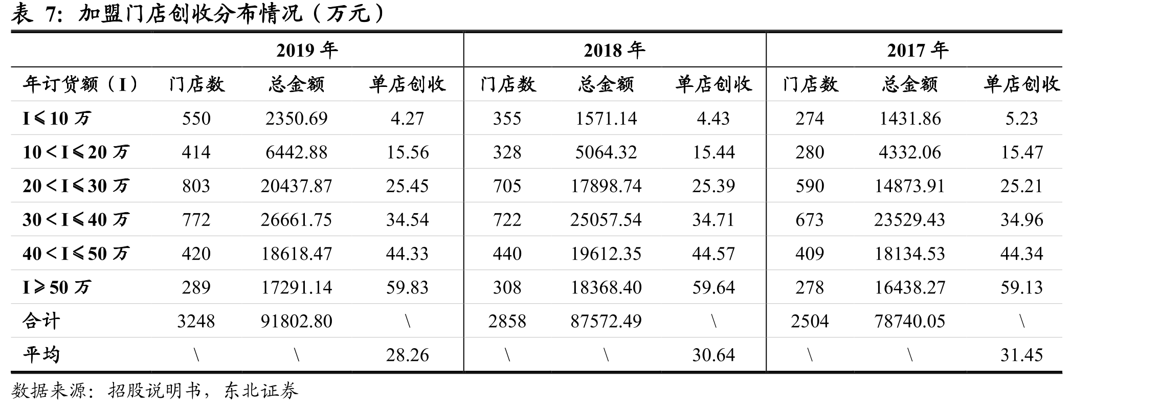 包子铺、便利店、夫妻店主营单品价格对比（元/只）_第2页