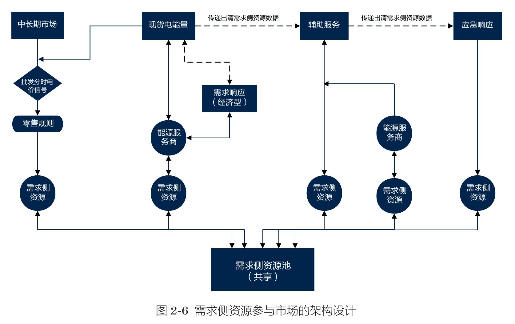 图2-5需求侧资源开发利用模式_第4页
