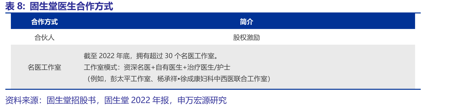 固生堂自有医师业绩占线下收入比例（2018-2022）_第3页
