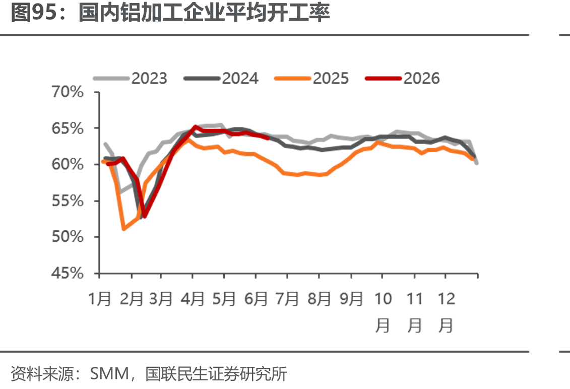 国内铝加工企业平均开工率