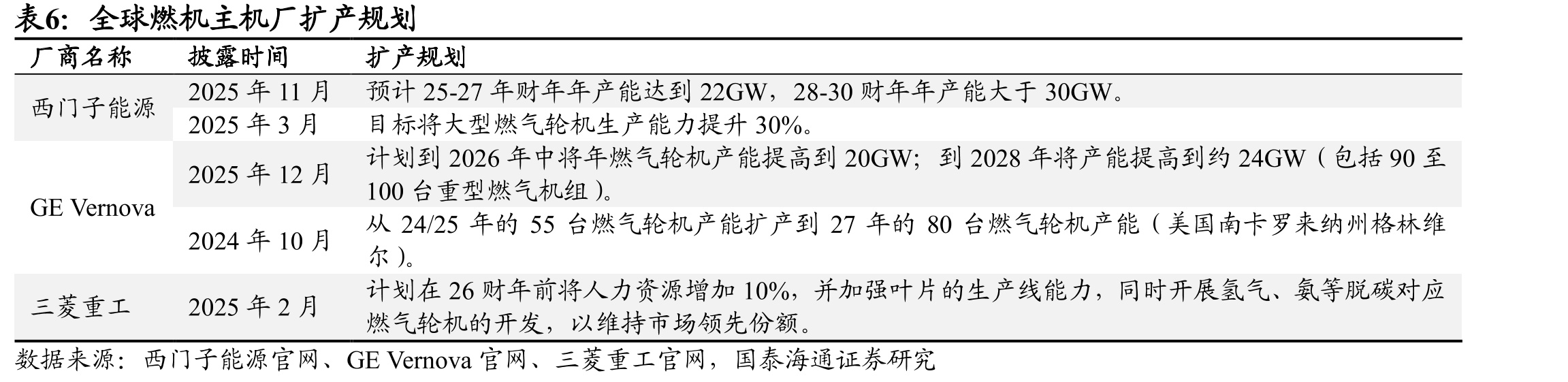 全球燃机主机厂扩产规划