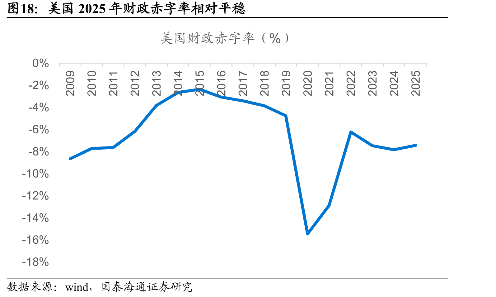 美国2025年财政赤字率相对平稳
