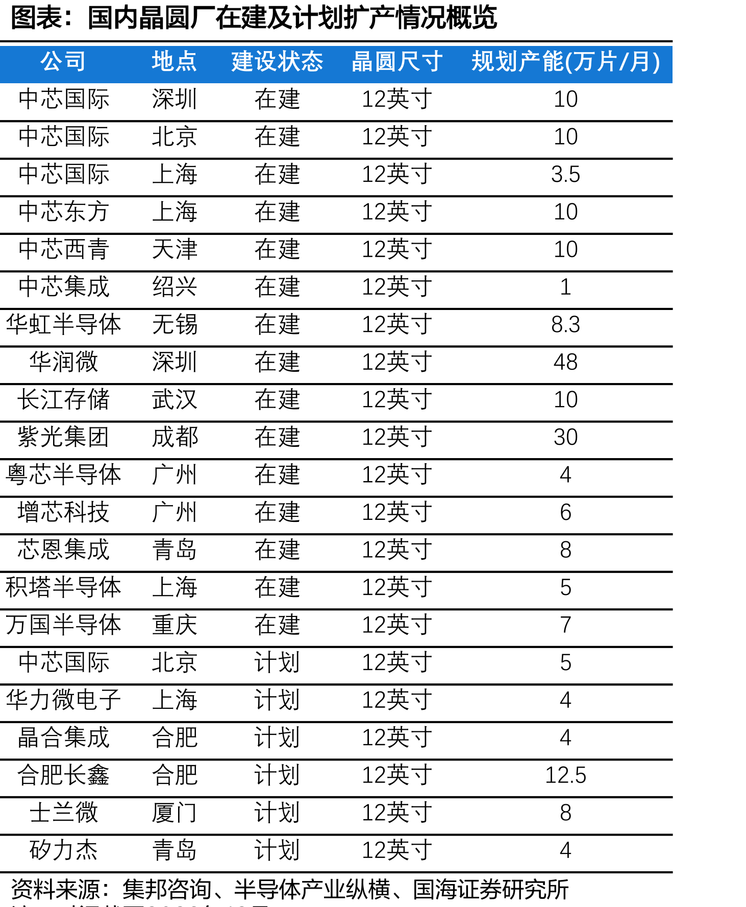 国内晶圆厂在建及计划扩产情况概览