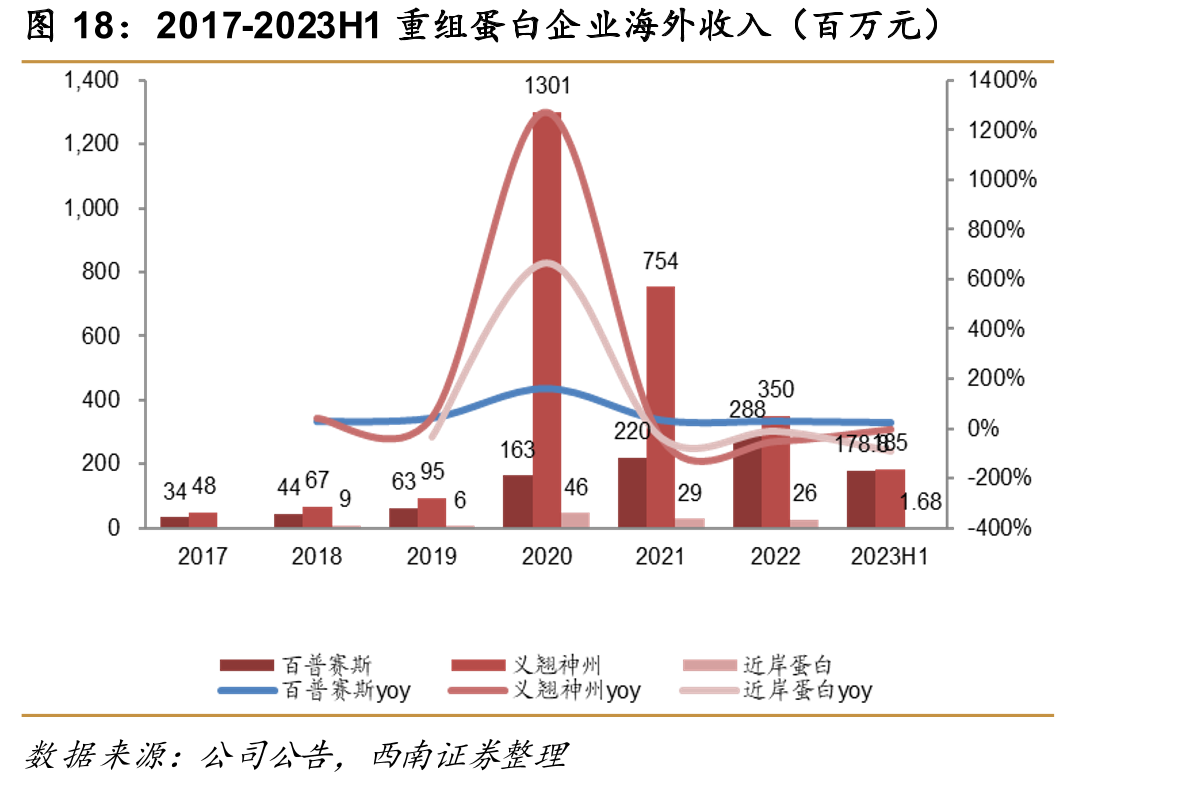 2017-2023H1重组蛋白企业海外收入（百万元）