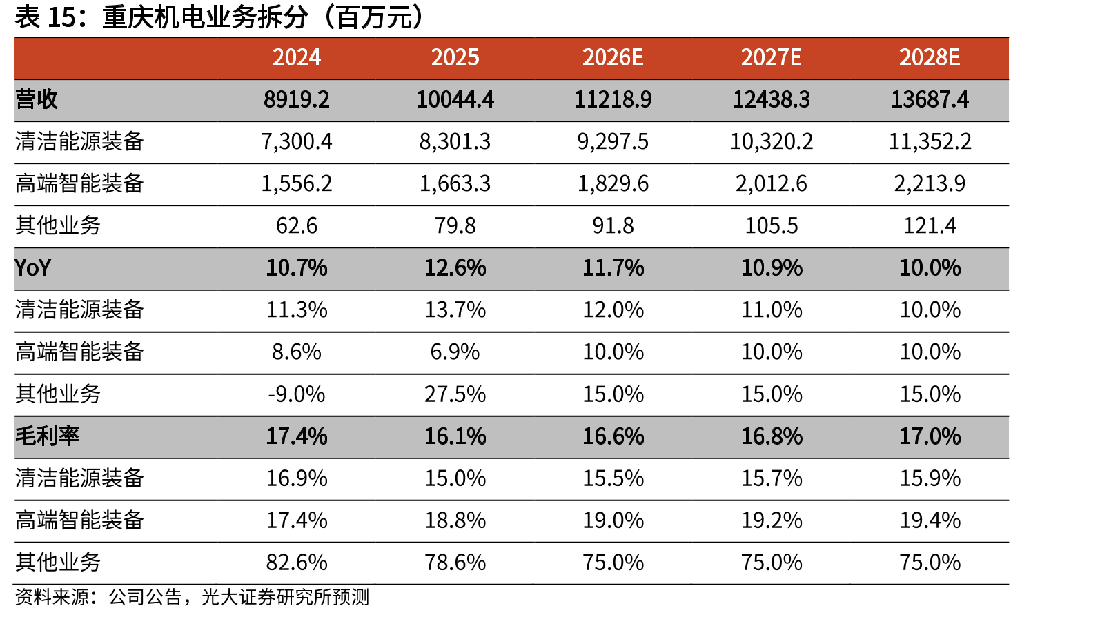 重庆机电业务拆分（百万元）