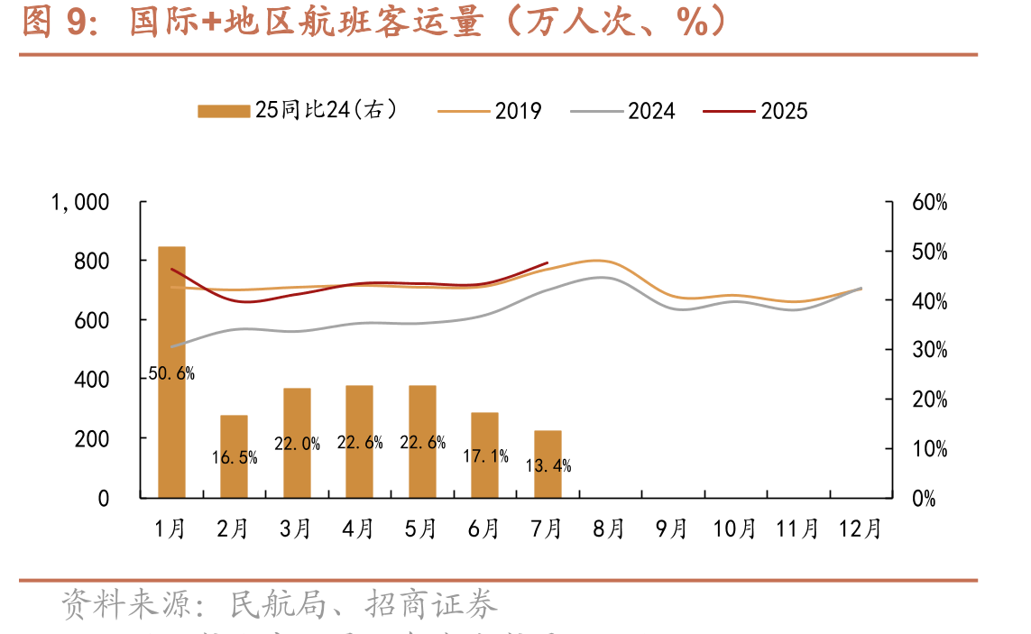 7月航空运输个股PE（TTM）_第5页