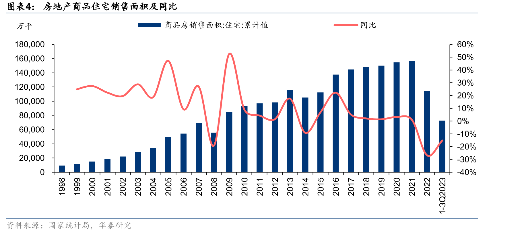 房地产商品住宅销售面积及同比
