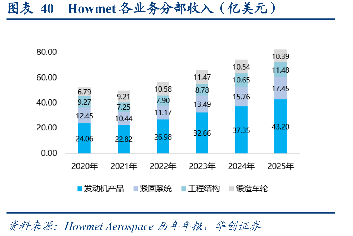 图表40Howmet各业务分部收入（亿美元）
