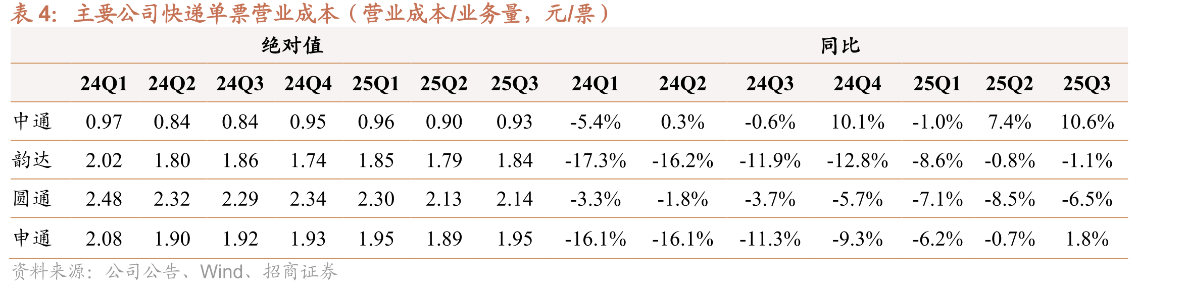 快递业务增速与社零增速、实物网购增速比较（截至2025年11月）_第4页
