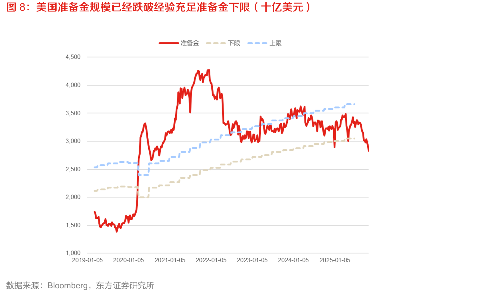Q3美债净发行规模大幅攀升（十亿美元）_第3页