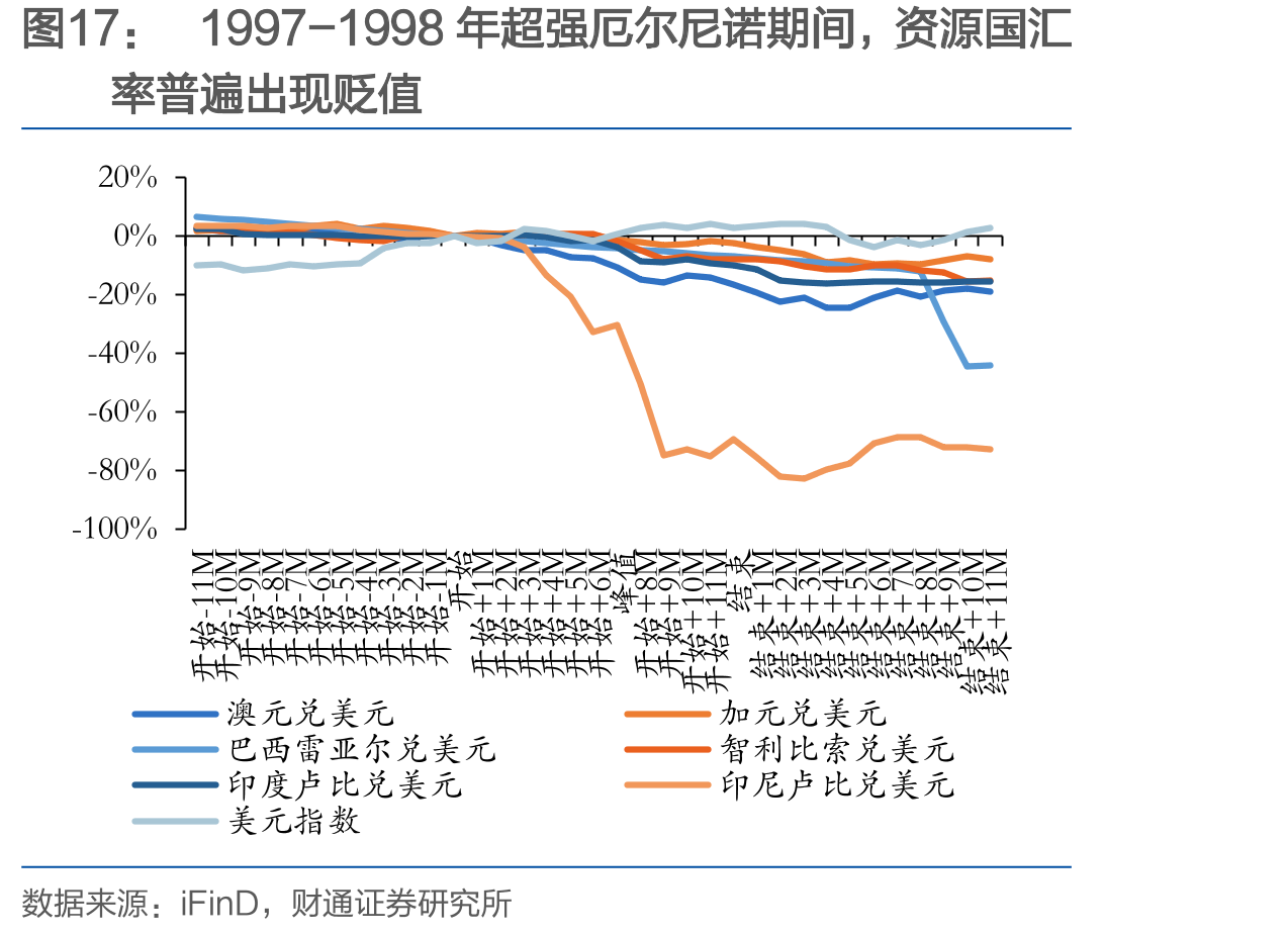 1997-1998年超强厄尔尼诺期间，资源国汇