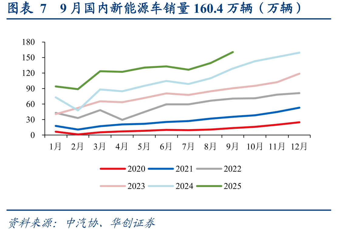 图表18本周全国碳市场排放交易价格环比+3.18%_第3页