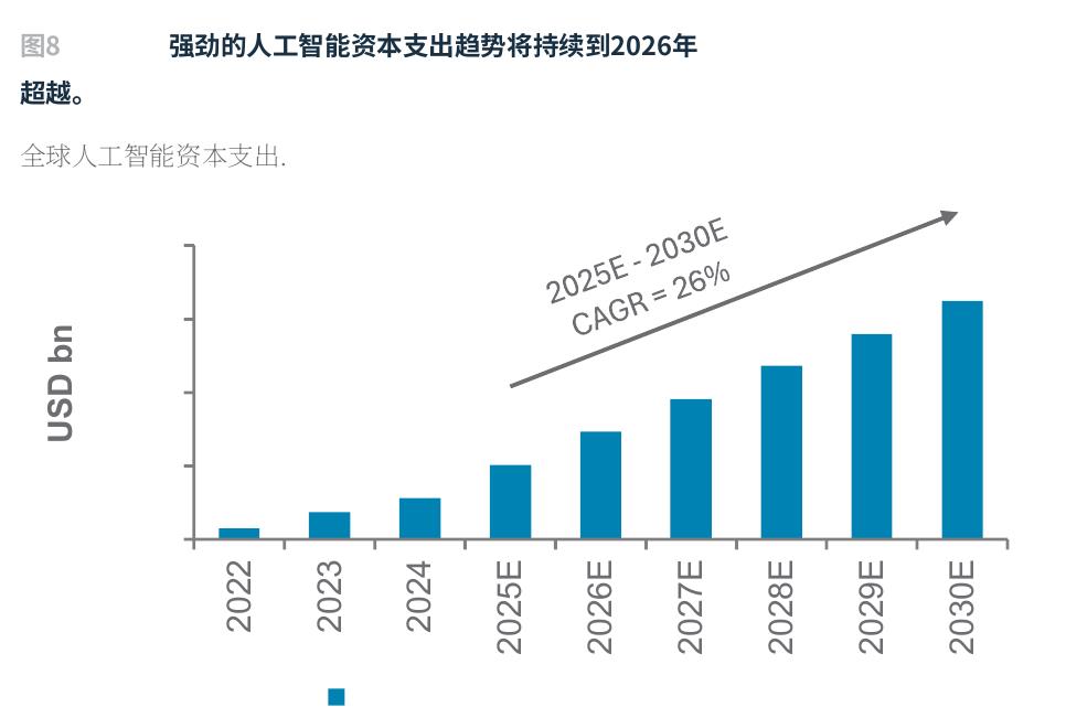 强劲的人工智能资本支出趋势将持续到2026年