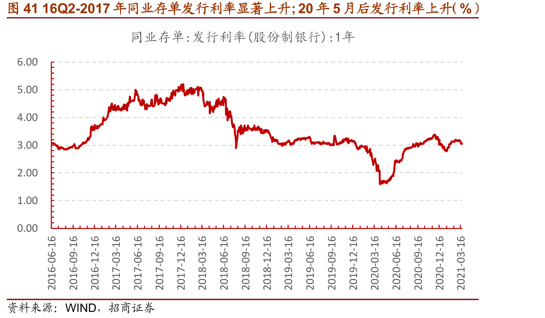 图4116Q2-2017年同业存单发行利率显著上升；20年5月后发行利率上升（%）