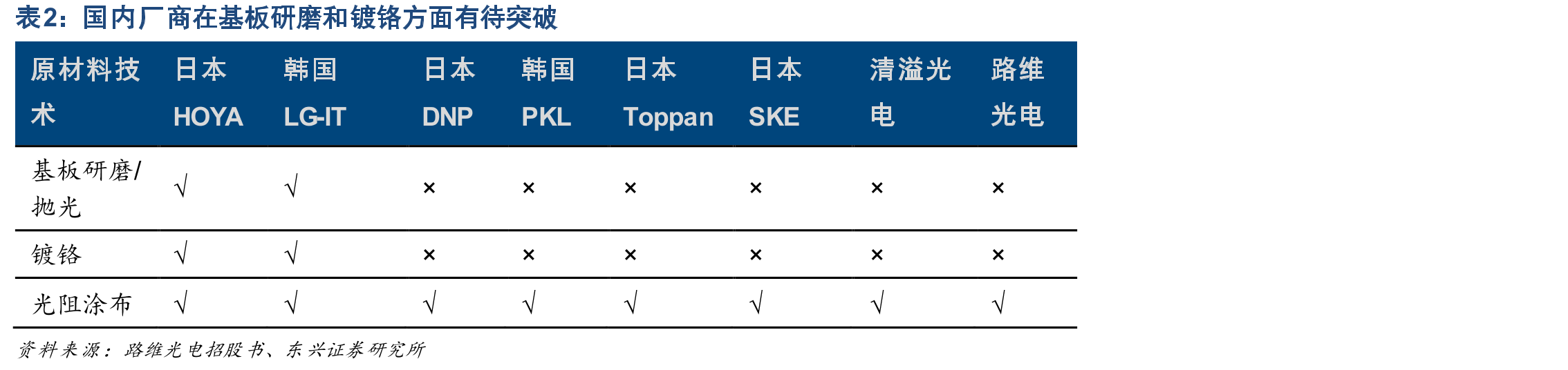 Lasertec公司产品覆盖光掩模基板检测、光掩模检测，特别是EUV光掩模检测全球领先_第4页