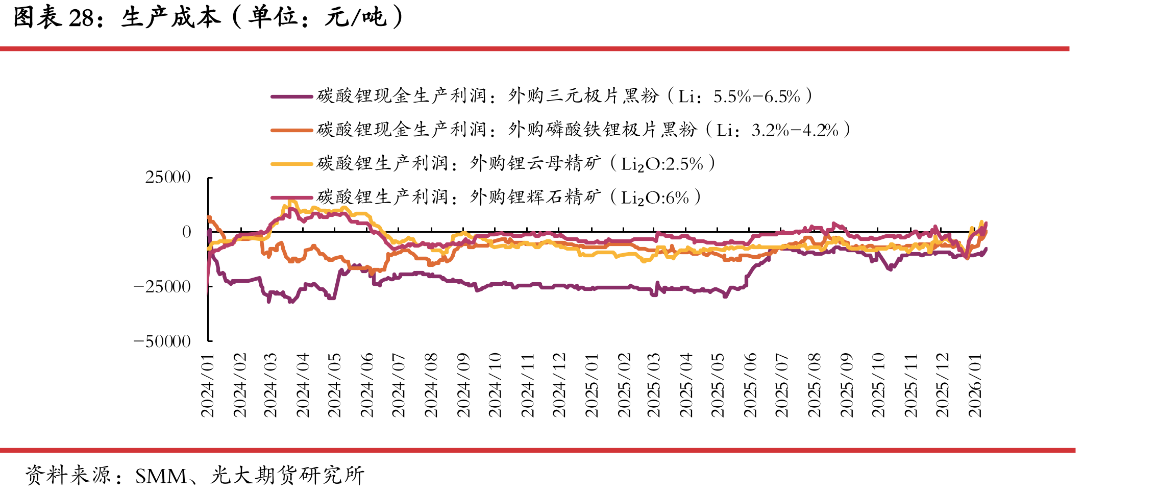 钴酸锂电芯价格（单位：元/Ah）_第4页