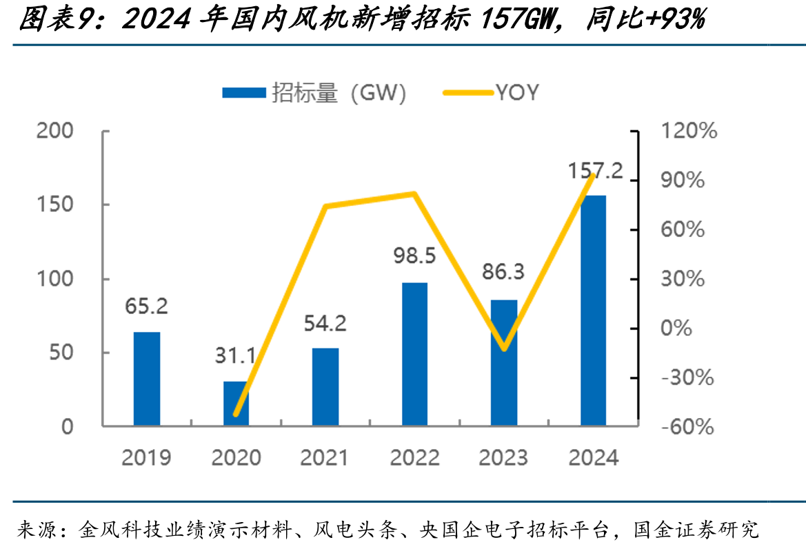 头部两家叶片企业国内合计市占率过半_第2页
