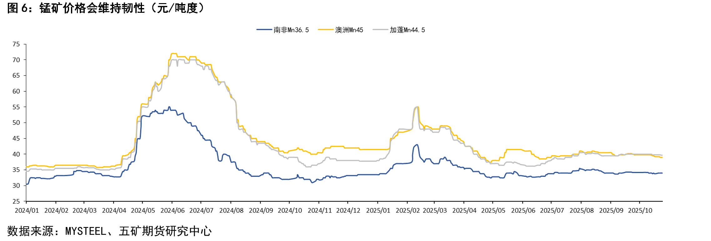 在经历了漫长时间的整理之后，我们看到锰硅盘面价格（以加权指数为例）开始逐步收敛，且接近收敛区间末端（元/吨）_第4页