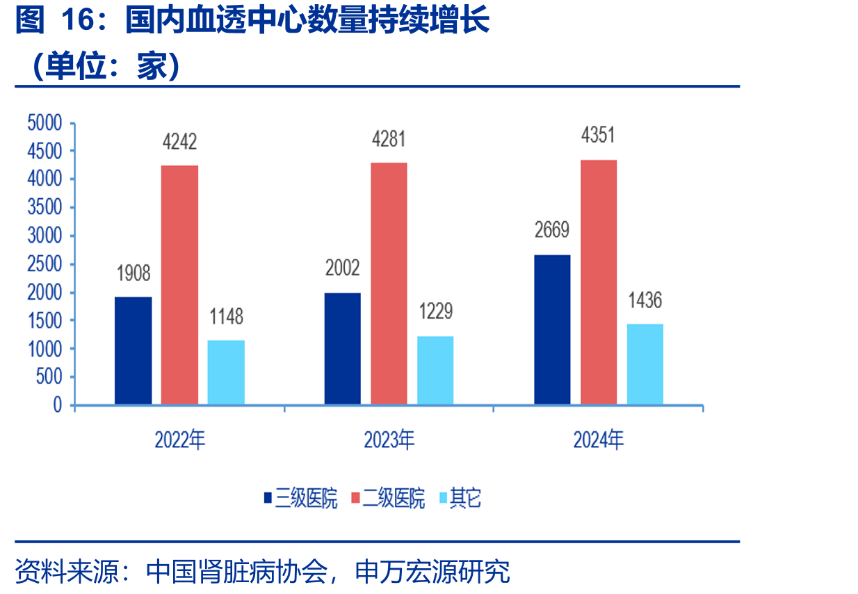 国内血透中心数量持续增长