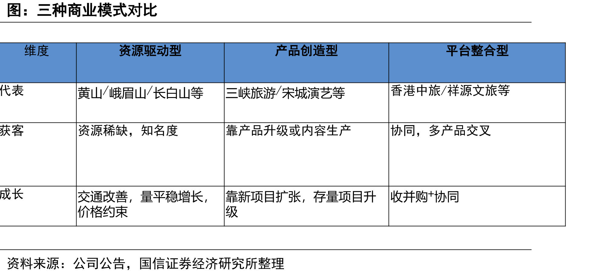 三种商业模式对比