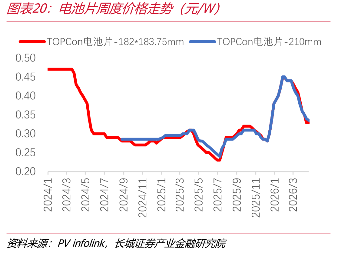 电池片周度价格走势（元/W）