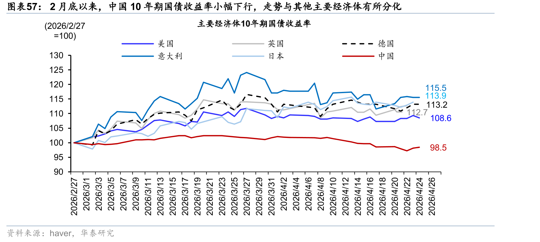 2月底以来，中国10年期国债收益率小幅下行，走势与其他主要经济体有所分化