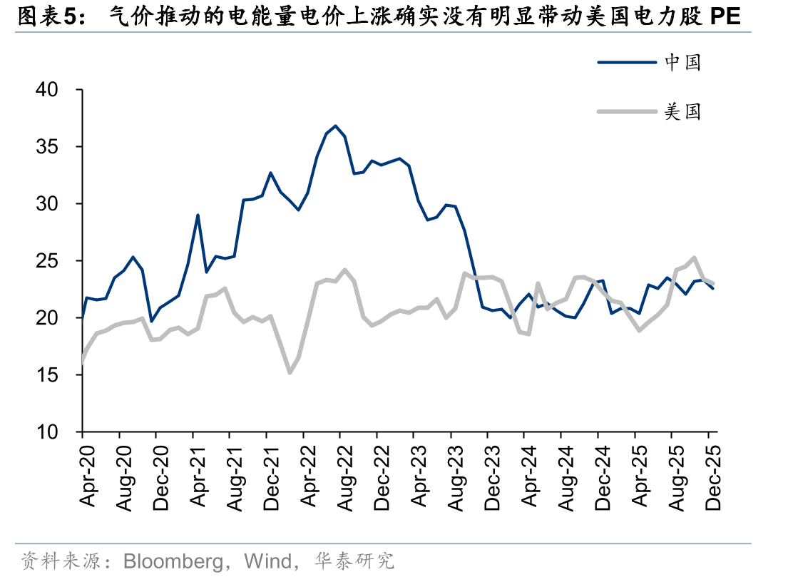 气价推动的电能量电价上涨确实没有明显带动美国电力股PE