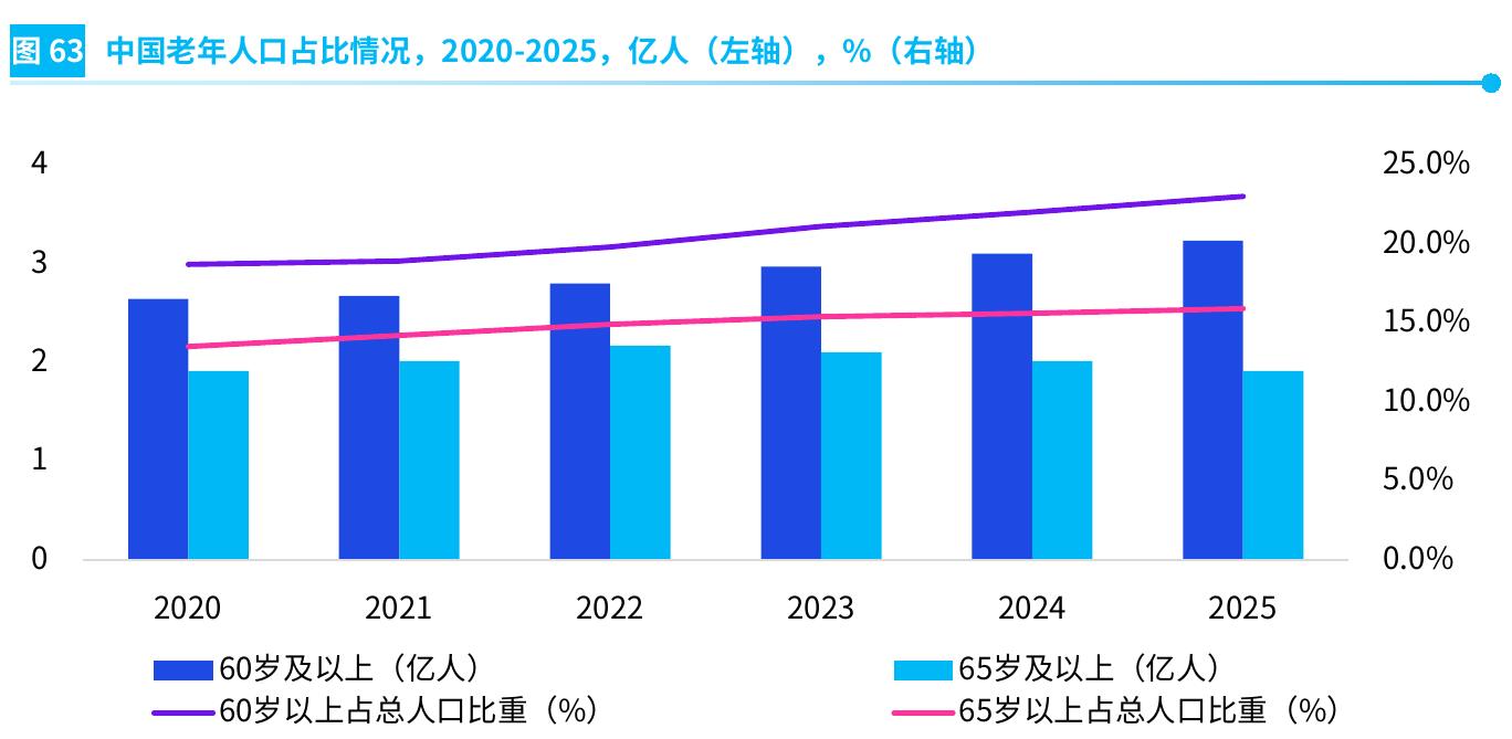 图63 中国老年人口占比情况，2020-2025，亿人（左轴），%（右轴）