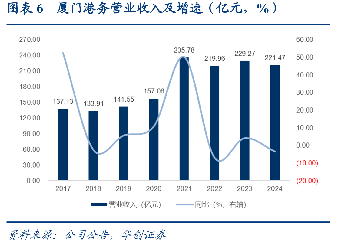图表34福州港（福建交运）与厦门港（厦门港务控股集团）货种结构对比_第3页