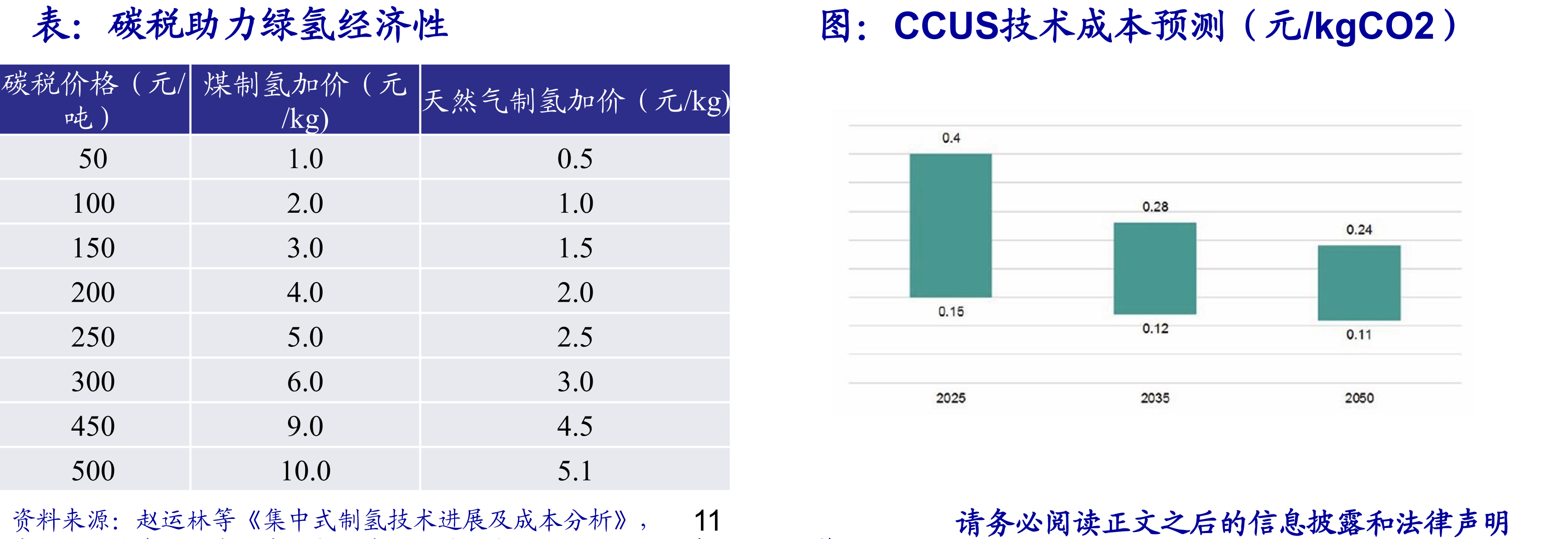2022-2030年电解水制氢需求_第5页