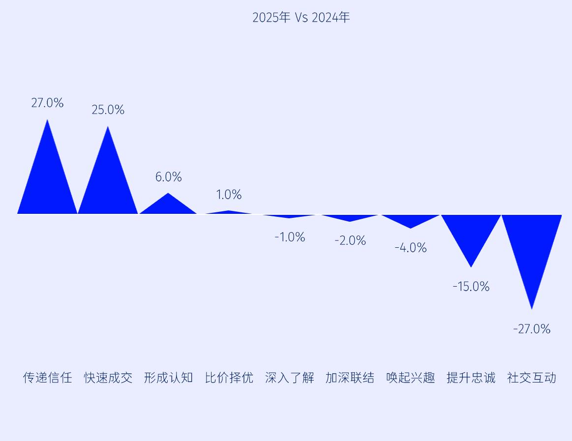 2025年Vs2024年