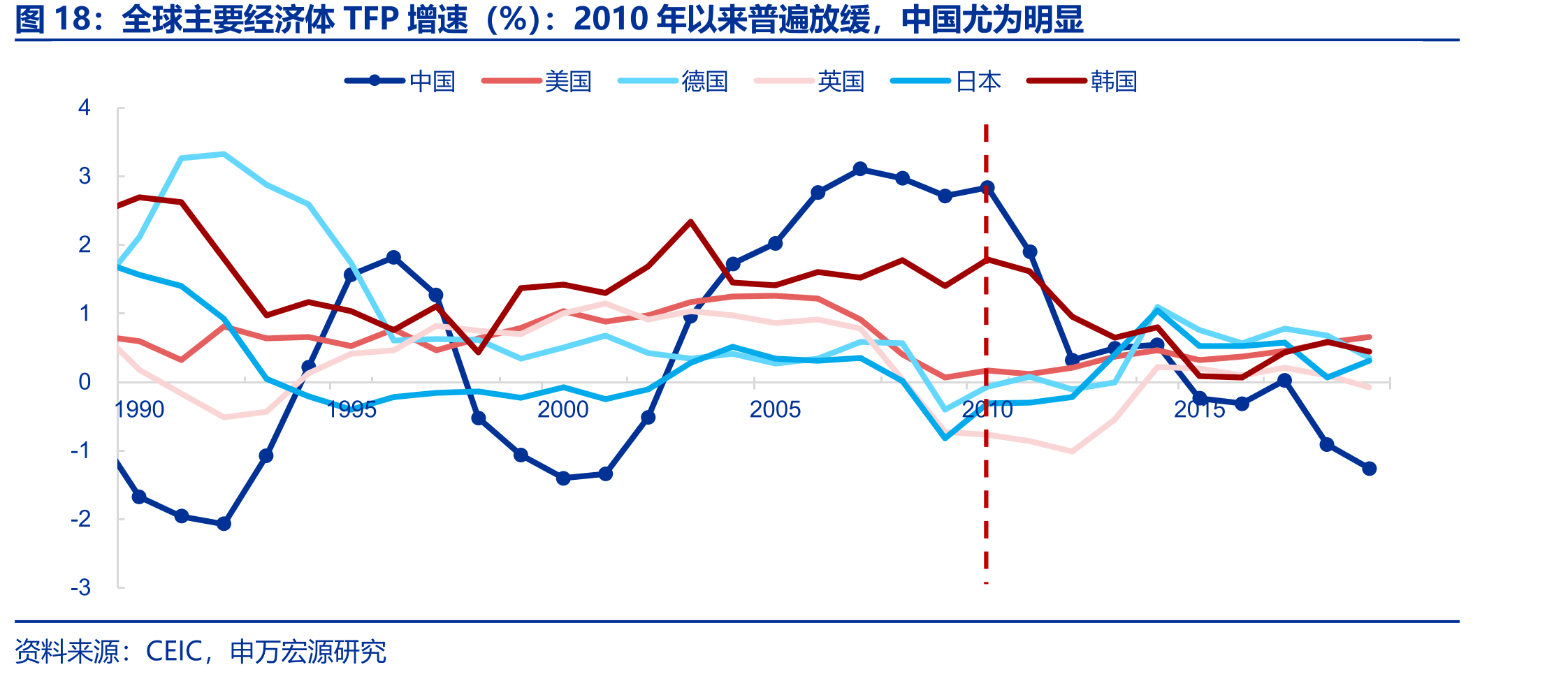 全球主要经济体TFP增速（%）：2010年以来普遍放缓，中国尤为明显