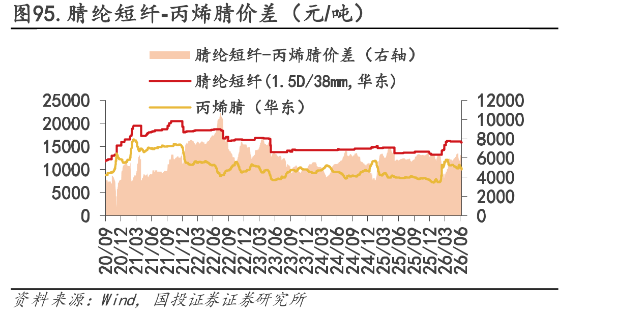 图95.腈纶短纤-丙烯腈价差（元/吨）