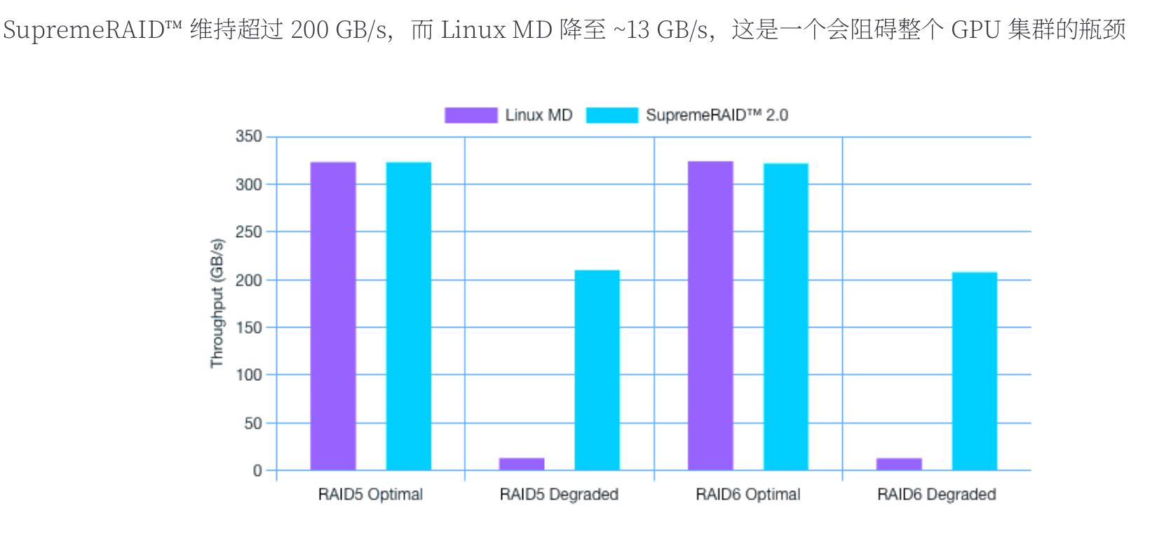 SupremeRAIDrM 维持超过 200 GB/s，而 Linux MD降至～13 GB/s，这是一个会阻碍整个GPU集群的瓶颈