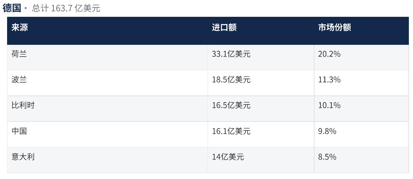 亿美元，并且随着买家减少对中国的依赖，其进口额还在不断增长。_第5页