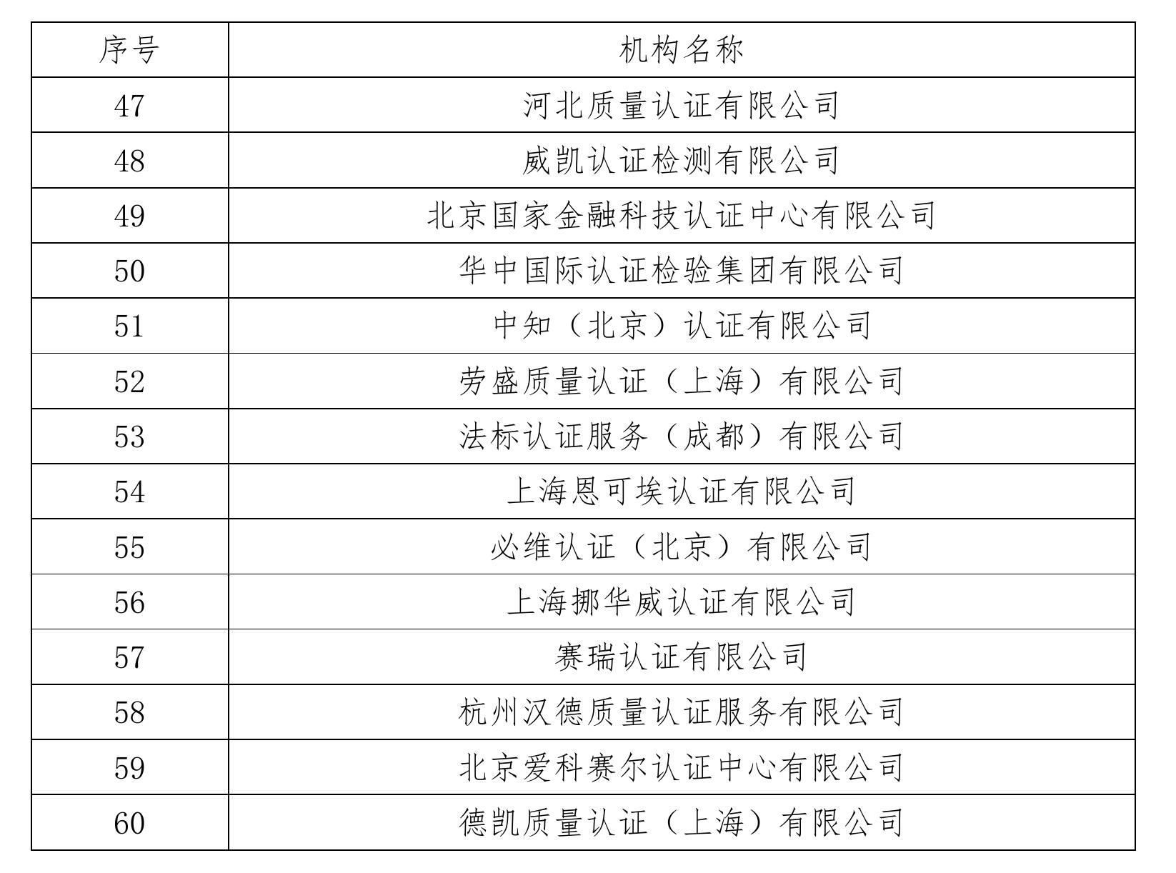 表20认证机构管理体系证书收入规模分层情况_第3页