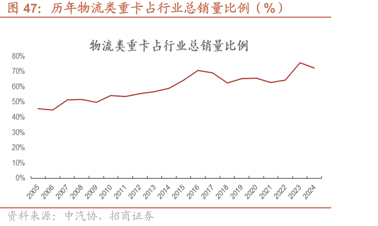 历年物流类重卡占行业总销量比例（%）