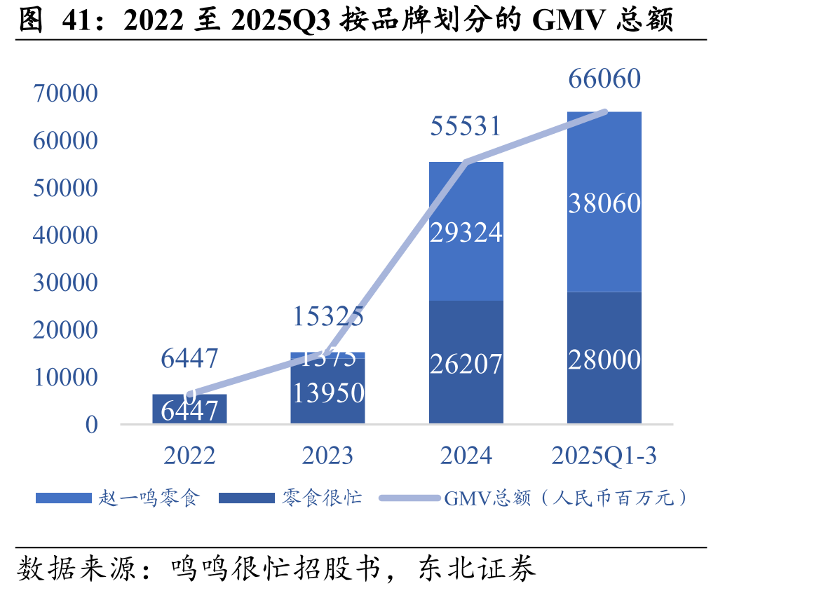 2022至2025Q3按品牌划分的GMV总额