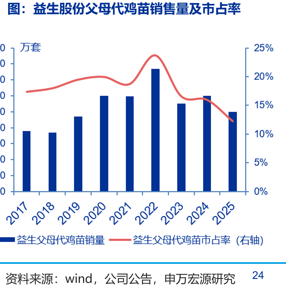 益生股份父母代鸡苗销售量及市占率