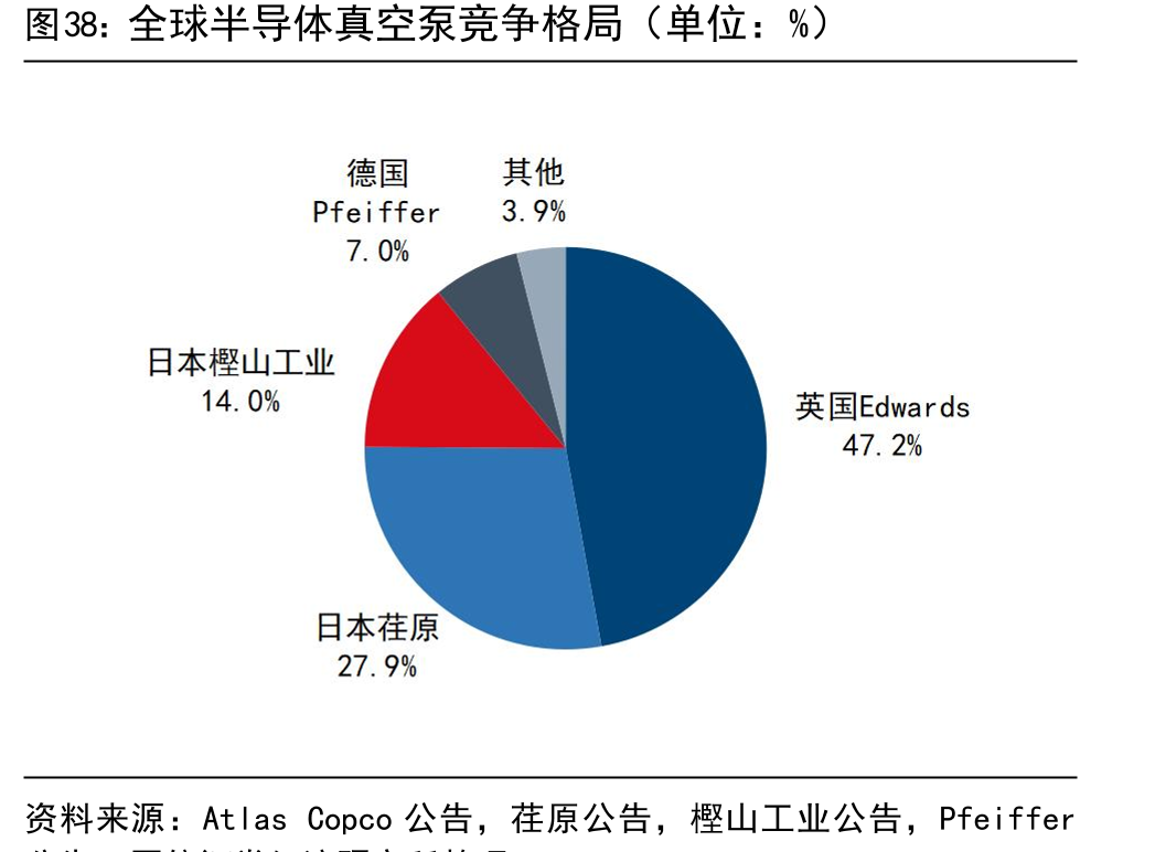全球半导体真空泵竞争格局（单位：%）