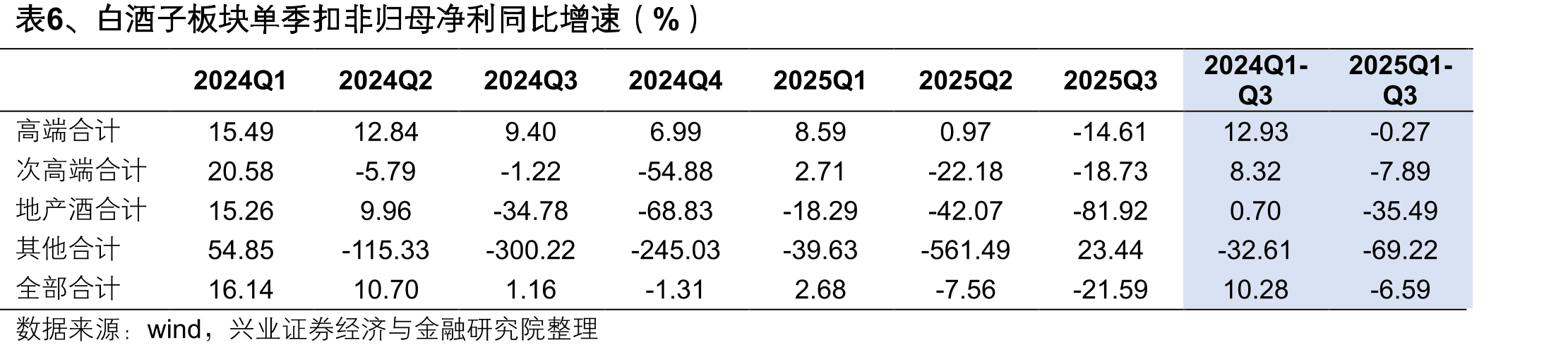 图29、2018-2025年前三季度主要啤企毛销差_第5页